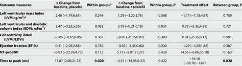 Analysis Of Secondary Outcomes Uacr Urinary Albumin To Creatinine Download Scientific Diagram