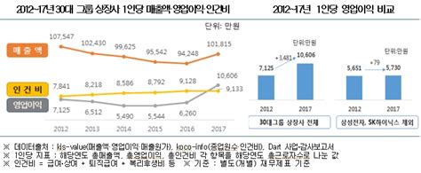 30대 그룹 상장사 1인당 인건비 9133만원5년 전보다 1292만원 증가 헤드라인뉴스headlinenews