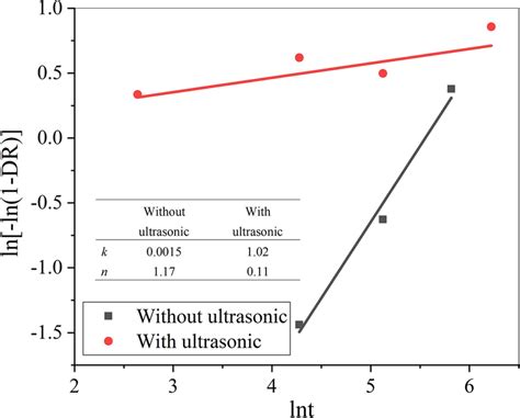 Retrogradation Kinetic Curve Of Tpssio2 Composites Under Ultrasonic