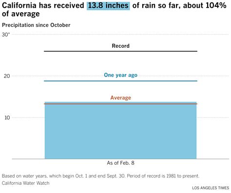 How much has it rained in California - Los Angeles Times