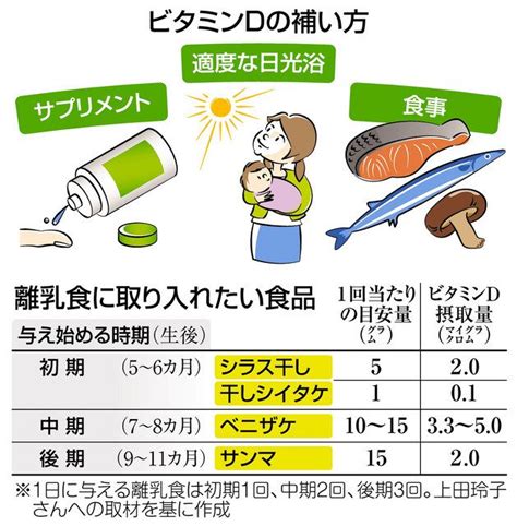 ビタミンd不足、親子で補おう 骨や歯を強くし 成長期に欠かせない：東京新聞デジタル