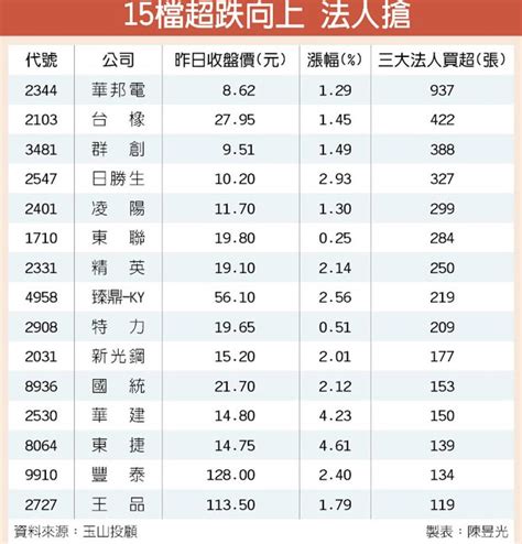 15檔超跌股領漲 法人搶進 證券．權證 工商時報