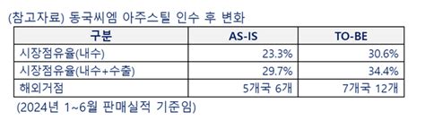 동국씨엠 컬러강판 4위 아주스틸 인수