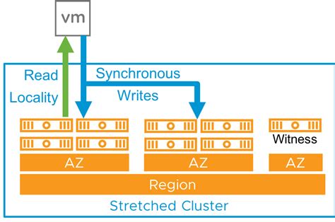 Relentless Availability Powered By Vsan Stretched Clusters For Vmware