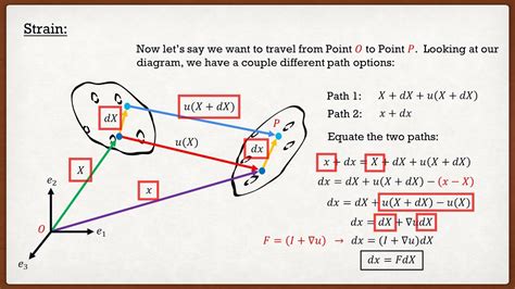 Solid Mechanics Theory The Small Infinitesimal And Green Strain