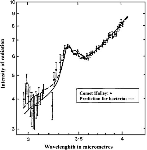 Emission by dust coma of Comet Halley observed by Wickramasinghe and ...