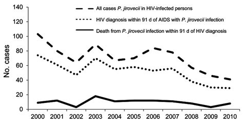 Pneumocystis Jirovecii Infections And Deaths Among Persons With Download Scientific Diagram