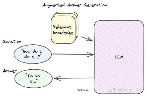 Rag 检索增强生成技术详解：揭秘基于垂直领域专有数据的chatbots是如何实现的 知乎