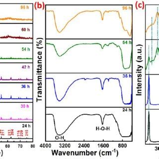 A XRD Patterns Of TNTs B FTIR Spectra And C Raman Spectra Of