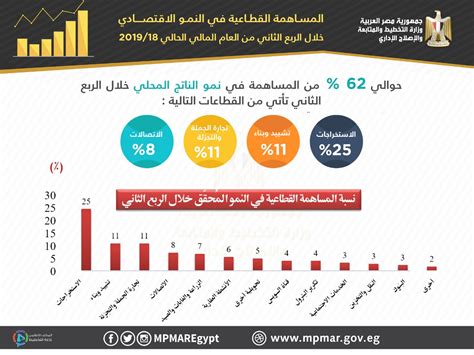 إنفوجرافيك قطاعات الاقتصاد المصري تشهد معدلات نمو بالربع الثاني