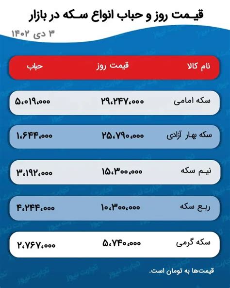 پیش بینی قیمت طلا و سکه 4 دی 1402 در بازار رکودی طلا سرمایه‌گذاری