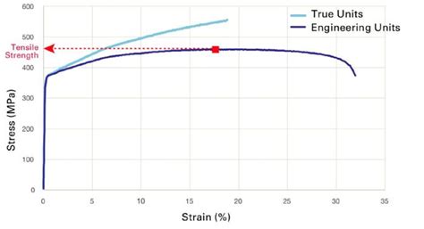 Metal Properties Tensile Strength Metalforming Magazine Article