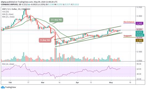 Ripple Price Prediction Xrpusd Struggles At 022 As The Price