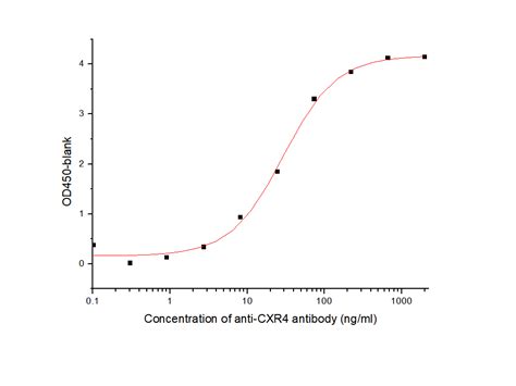 Recombinant Human Cxcr Cd Protein Hnah Sino Biological