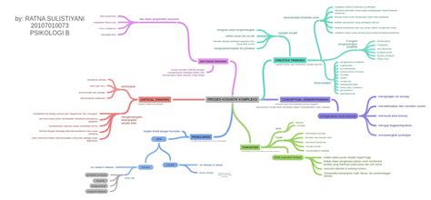 Proses Kognitif Kompleks Konsep Akan Memudahkan Proses Kognitif