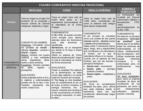 Cuadro Comparativo De Medicina Tradicional Antro Soto Gardu O Edith