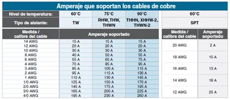 Tabla Para Calcular Calibre De Cable Electrico Printable Templates Free