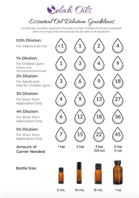 Essential Oil Dilution Guidelines Selah Essential Oils Diluting