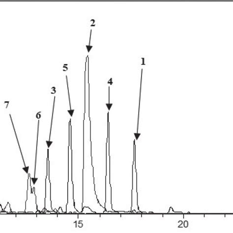 Extracted Ion Chromatogram Eic Of Identified Compounds In Emrj