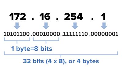 How To Calculate Subnet Mask From Ip Address And Gateway - Infoupdate.org