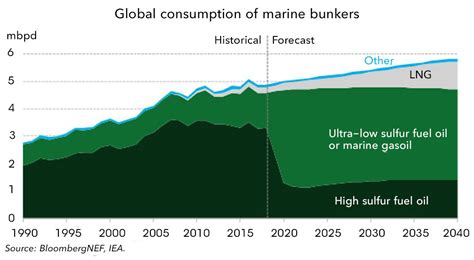 Imo 2020 Global Shipping Oil Refiners Brace For Sea Change Bloombergnef