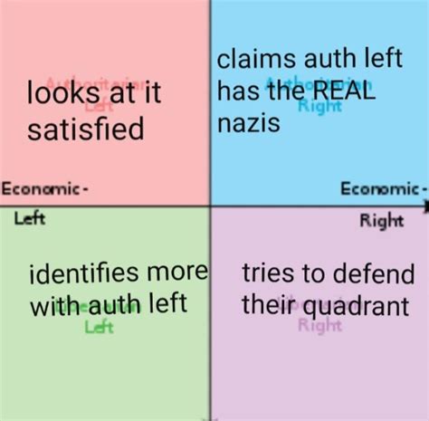 How Each Quadrant Views Their Representation In Politcal Compass Memes