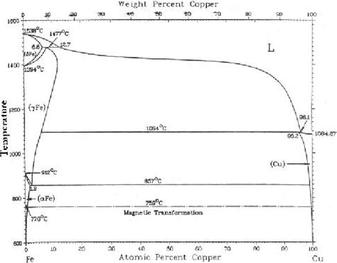 [DIAGRAM] Palladium Copper Phase Diagram - MYDIAGRAM.ONLINE