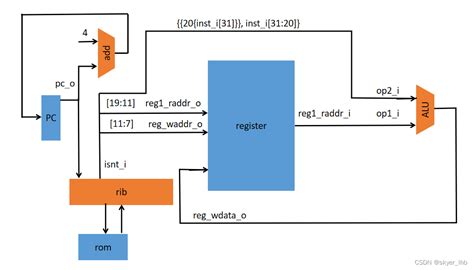 Riscv Cpu Csdn