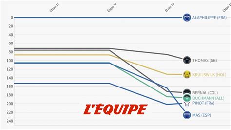 L évolution des écarts du top 5 en une minute Cyclisme Tour de