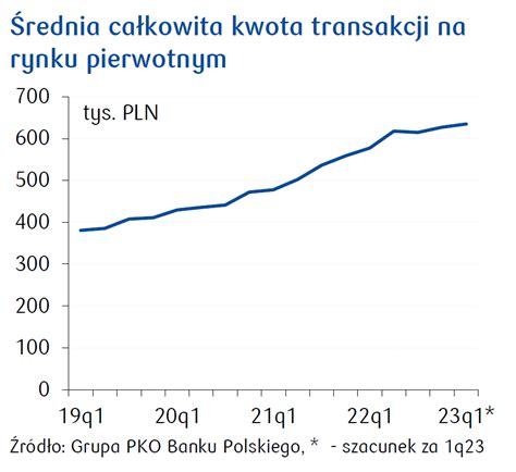 Ceny nowych mieszkań wzrosły w rok o 10 wynika z danych PKO BP