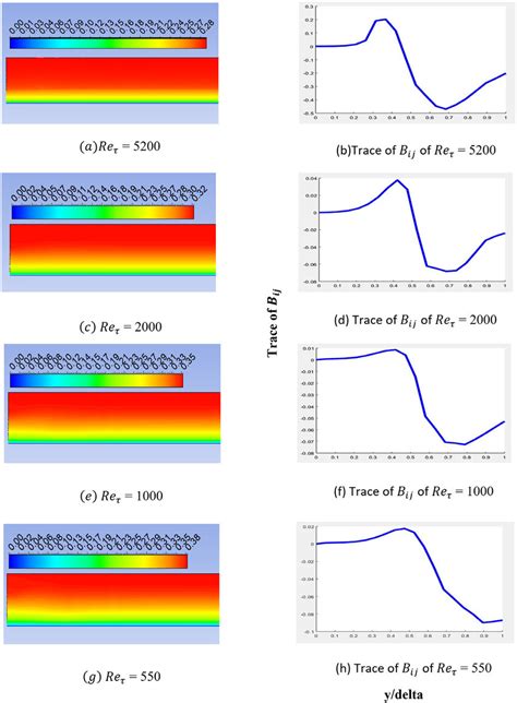 Schematics Of Channel Flow Showing Contours Of Velocity Magnitude M S