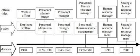 Stages In The Evolution And Development Of Human Resource Management