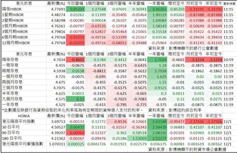 港元拆息普遍向下 1個月hibor見4個月低 中長線拆息續跌 一年息見7個月低 1120 20240115 即時財經新聞 明報財經網