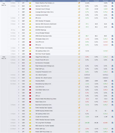 How To Read And Use The Forex Economic Calendar Fp Markets