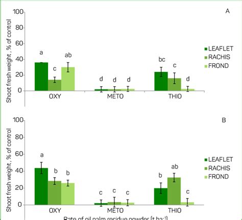 Phytotoxic Effect Of Oxyfluorfen Oxy S Metolachlor Meto And