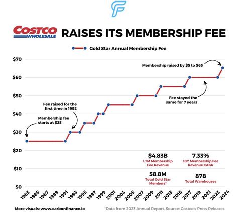 Costco S Membership Fee Growth Costco Companion App