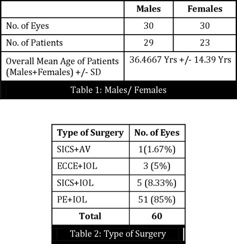 Table 1 From Visual Outcome After Cataract Surgery In Complicated Cataract Semantic Scholar