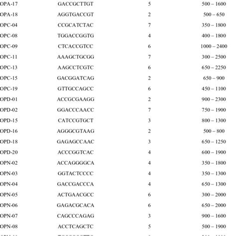 List Of Primers And Their Sequences Total Number Of Bands And Size Of