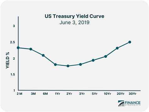 Yield Curve | What It Is and Is It a Useful Investment Tool