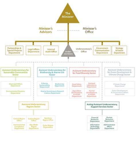 Ministry Of Health Organizational Chart Minga