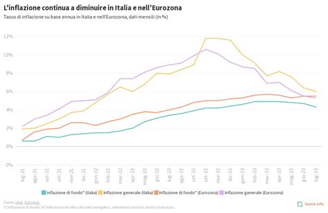 Inflazione Luglio Flourish