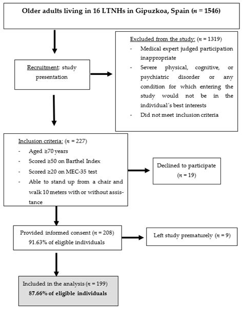 Ijerph Free Full Text Sex Differences In Frailty Factors And Their