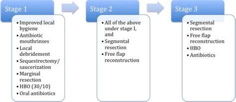 An Outline Of The Treatment Algorithm By Stage Of Osteoradionecrosis