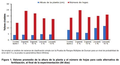 Efecto Agron Mico Del Bios Lido En Cultivo De Tomate Solanum