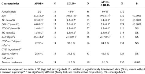 Phenotype characterization of the heterozygous FH probands in Slovakia. | Download Scientific ...