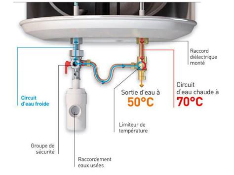 Temps Chauffe Ballon Eau Chaude