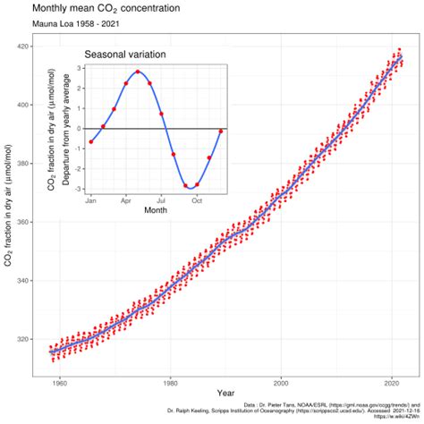 Image: Mauna Loa CO2 monthly mean concentration