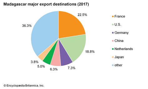 Madagascar - Trade and services | Britannica