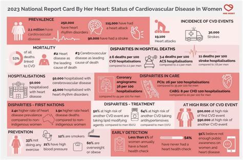 National Report Card On Cardiovascular Disease In Women Her Heart