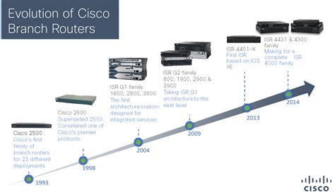 Where Can I Find A History Of Cisco Devices Cisco Community